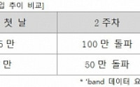 SK텔레콤, ‘band 데이터 요금제’ 200만명 돌파