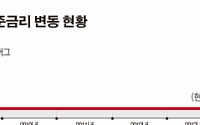 영국도 기준금리 인상 조짐…선진국 금리인상 도미노?