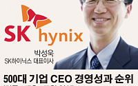 “박성욱 SK하이닉스 사장, 500대 기업 CEO 경영성적 1위”