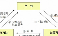금감원, 외상매출채권 미결제 기업 2년간 거래 금지