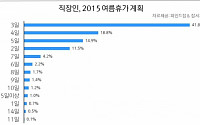 직장인 평균 휴가비용 64만4000원… 메르스 여파 속에서도 지난해보다↑