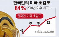 한국인의 對미국 호감도 84%...세계에서 세 번째로 높아