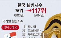 [데이터뉴스] 한국인 삶의 만족도 117위 '세계 최하위권'