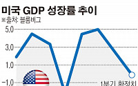 미국 1분기 경제성장률 -0.2%로 상향 확정…‘그래도 마이너스 성장’