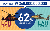 KAI, 헬기 ‘양산·국산화’ 앞장선다…경제효과 23조원 기대