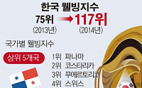 [간추린 뉴스] 한국인 삶의 만족도 전년대비 42계단 하락