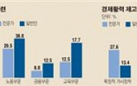 [하반기 경제정책방향]‘경제활력 제고’ 최우선 과제