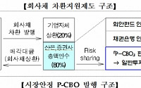 신보, 3800억 규모 유동화증권 발행…발행액 57% 집행