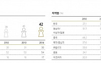 삼성전자, 여성인력 비중 42%…동남아ㆍ서남아ㆍ일본 가장 높아