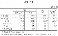 정부, 내년예산 291.8조 편성