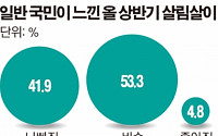 정부, 성장률 3%대 유지에 급급…행복한 한국人 ‘요원’