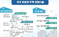 5월말 전국 미분양 2만8142호···전월比 0.2% 증가