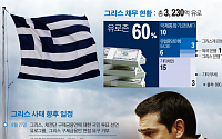 그리스 디폴트 선언 '초읽기'...글로벌 금융시장, 불확실성 소용돌이 속으로