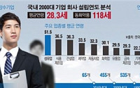 [데이터 뉴스]국내 2000대 기업 평균연령 28.3세…동화약품 118세 최고령