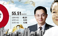 [간추린 뉴스] 대성산업 김영대 회장 ‘3남 후계’ 굳히기