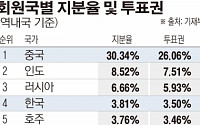 [간추린 뉴스] 한국, 아시아인프라투자은행 지분율 5위 확보