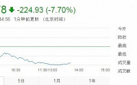중국증시 ‘차이넥스트’, 오후장 8.64% 폭락 개장