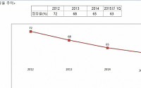 현대기아차, 운명의 7월 신형 ‘쏘나타·K5’로 점유율 70% 회복 목표