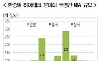 한국, 국가간 MA&amp; 규모 한·중·일 중 '꼴지'