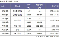 영종하늘도시 동시분양 물량 총 8851가구로 증가