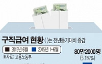 [한계상황 한국경제]경기침체 여파…6월 구직급여 신규신청 작년보다 10.3% 증가