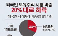 [데이터뉴스] 외국인 보유주식 시총 비중 4년만에 20%대로 하락