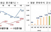 [종합] 수출 6개월 연속 내리막…상반기 수출 5.0%↓