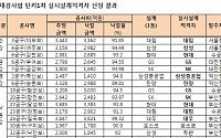 4대강 15개사업장 낙찰업체 선정