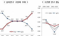 [통계로 본 여성의 삶] 올해 女 2531만5000명 남성 인구 앞질러