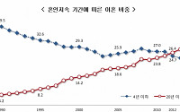 [통계로 본 여성의 삶]女 평균 초혼 나이 29.8세, 재혼 나이는 43.0세