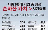 [데이터뉴스]100대 기업 38% 시가총액 저평가…삼성물산 PBR은 0.7배 수준