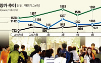 건설사 1년간 분양가 20% 인상 ... 훈풍 부는 주택시장 찬물 우려