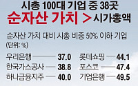 [간추린 뉴스]  100대 기업 38% 시가총액 저평가