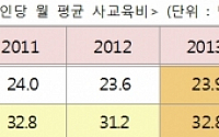 서울 사교육비 월 평균 33만5000원… 포럼 열고 경감 방안 모색