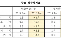 1분기 기업 매출액 4.7% ‘뚝’…저유가·수출부진 타격