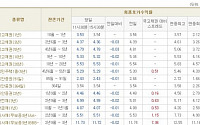 [채권시황]금통위 경계감 속 금리 하락 마감...국고3년 4.46%(-3bp)