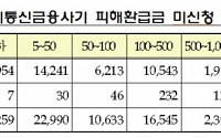 금융사기 피해자 21만5000명 539억 찾아준다