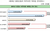 전경련 “중장년 구직자 절반이 사전 준비 못해”