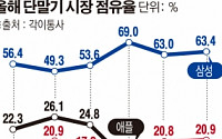 'LG전자 vs 애플', 국내 휴대폰 점유율 2위 싸움 치열
