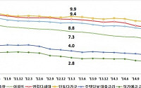 5월 기준 주택종합 전월세전환율 7.5%···두달 연속 하락