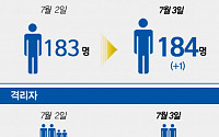 [인포그래픽] 7월 3일 오늘의 메르스 현황