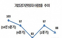 ‘하반기 경기전망 하락’… 中경제ㆍ엔저ㆍ메르스 삼재에 ‘88’