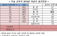 전경련 “주요 교역국 하반기 경기전망 부정적”