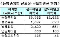 [국감] 농협, 농정활동 위해 골프회원권 구입(?)