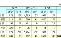 통신사 미환급액 환급절차 간편해 진다