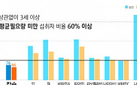 대한민국은 칼슘섭취 위험국가.. 대안은 ‘우유’