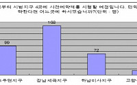 네티즌 47%, 보금자리주택중 '강남 세곡' 가장 관심 높아
