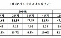 삼성전자, 수익성 개선 현상 뚜렷… 2분기 14%대 안착