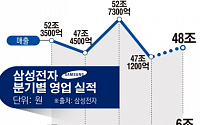삼성전자 2분기 잠정 영업익 6.9조… 전분기 대비 15% 상승