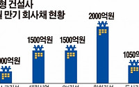 3분기 건설사 만기 회사채 9000억…'건설사 불신' 고금리 차환 발행